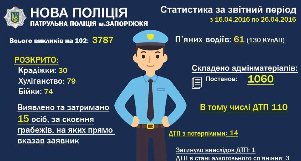 Патрульные полицейские рассказали, чем занимались в первые 10 дней работы - инфографика