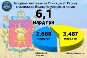 Запорожские плательщики направили в госбюджет 2,6 млрд грн