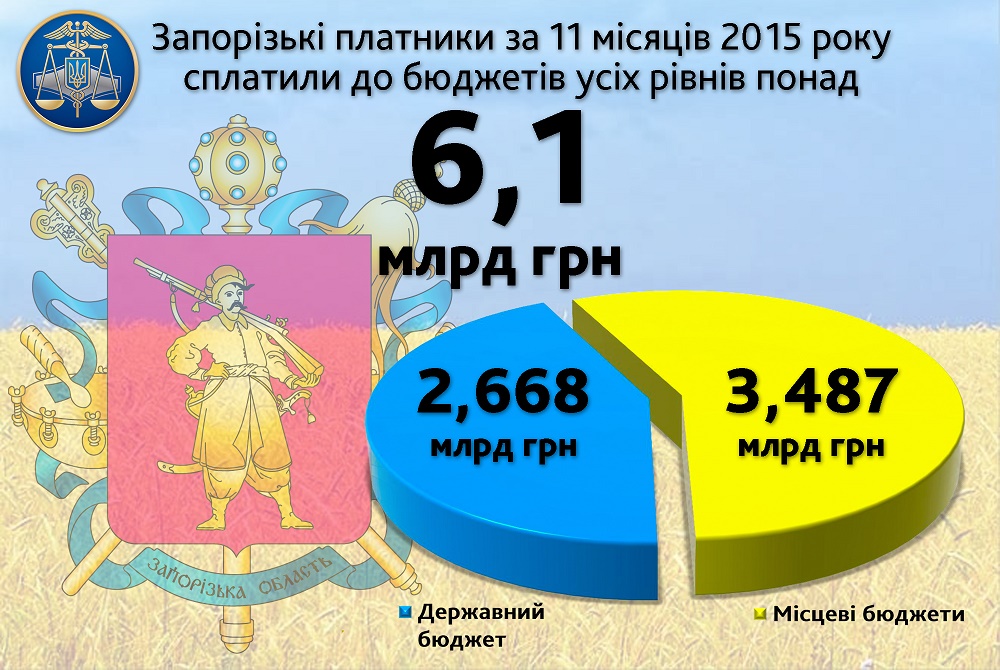 Запорожские плательщики направили в госбюджет 2,6 млрд грн