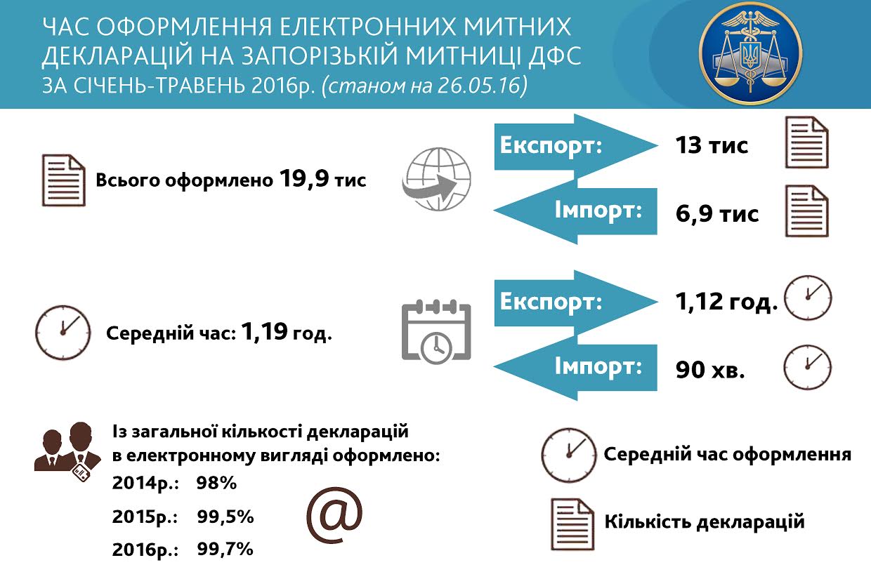 В Запорожской ГФС похвастались, что оформляют таможенную декларацию за 1 час 19 минут