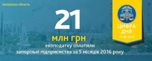Запорожские предприятия заплатили более 20 млн грн экологического налога