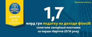 Запорожцы оплатили 1 млрд 741 млн грн налога на доходы физических лиц