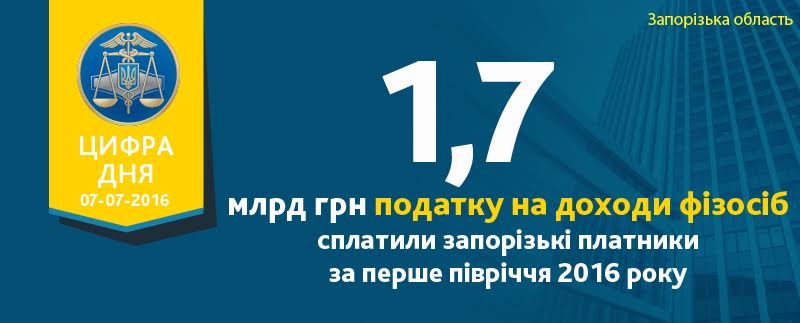 Запорожцы оплатили 1 млрд 741 млн грн налога на доходы физических лиц