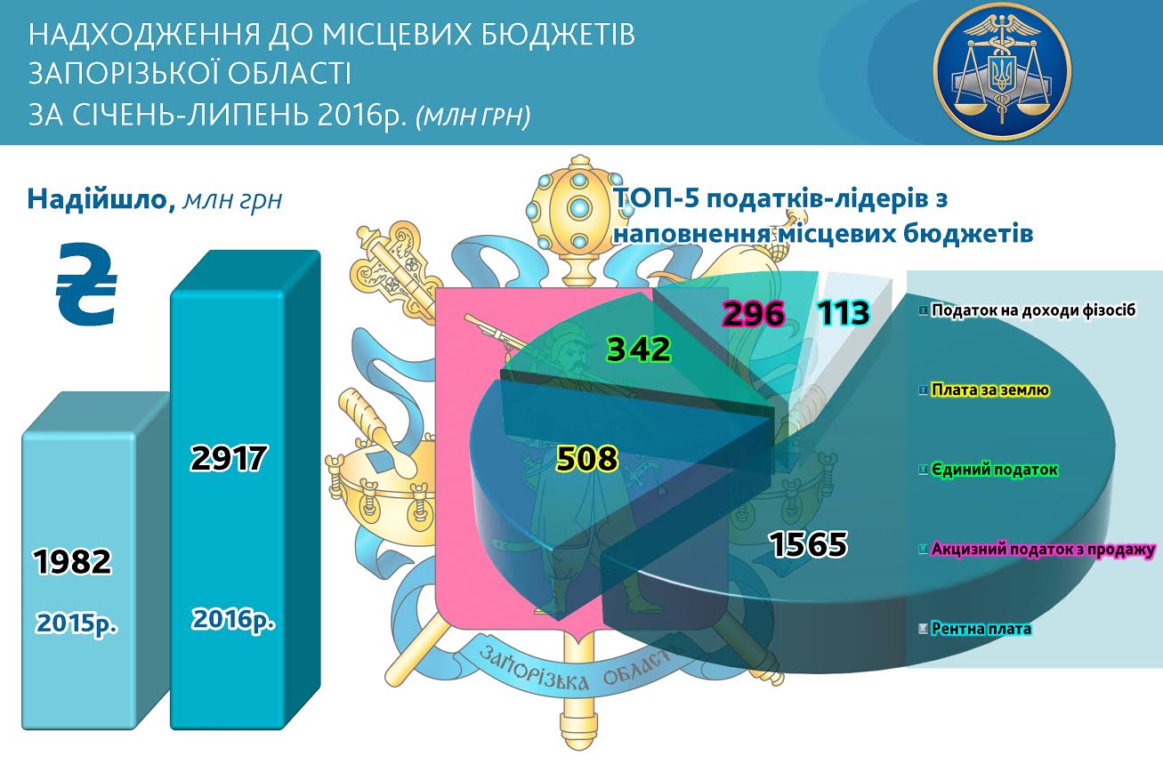 Запорожские бизнесмены заплатили почти 5 млрд гривен налогов
