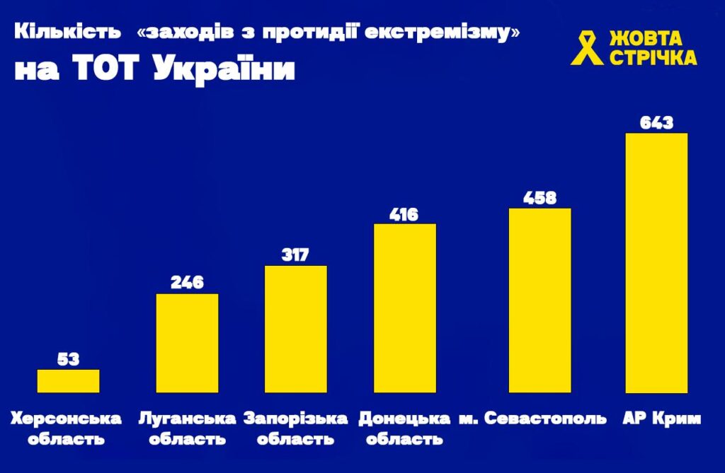 РФ нав’язує ідеологію через освіту в окупації: загарбники створили мережу центрів «профілактики екстремізму» на базі університетів