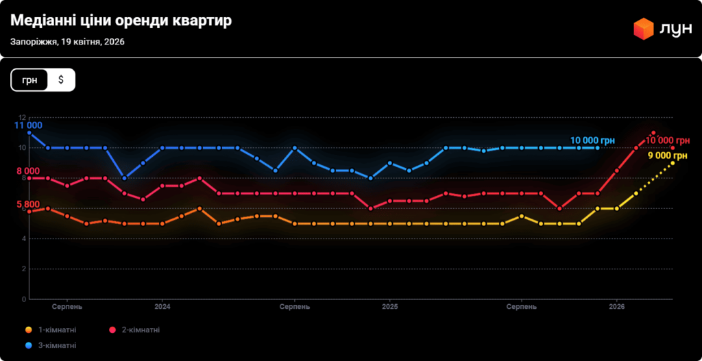Аренда квартир в Запорожье, статистика цен на ЛУН  