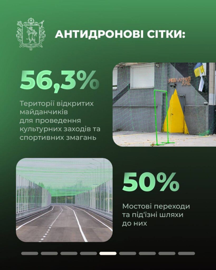 Перші підсумки від початку заходів із захисту об'єктів критичної та соціальної інфраструктури антидроновими сітками й броньованою плівкою у Запоріжжі.
