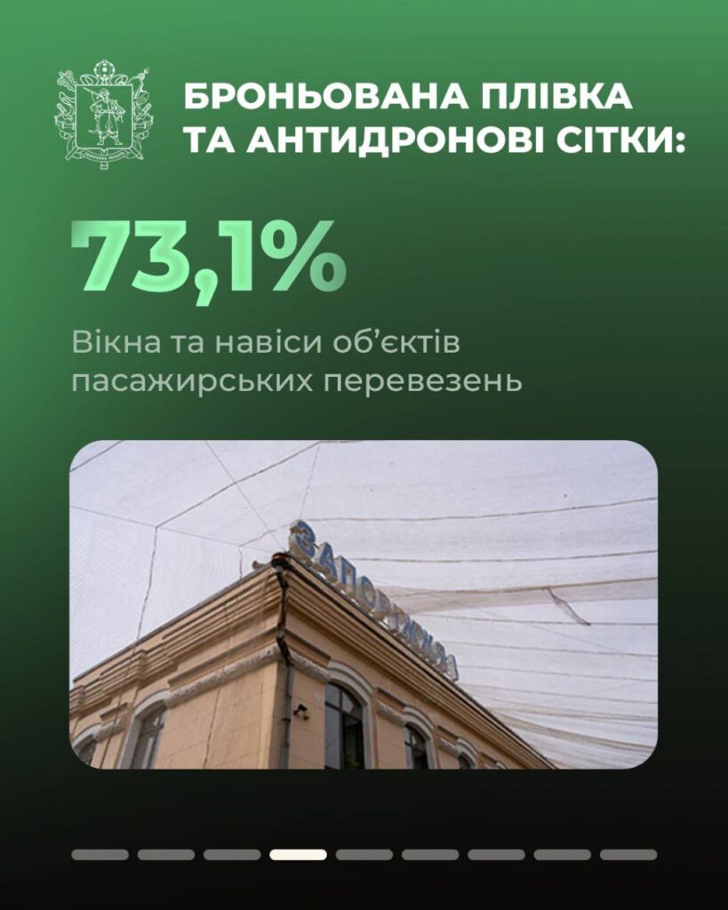 Перші підсумки від початку заходів із захисту об'єктів критичної та соціальної інфраструктури антидроновими сітками й броньованою плівкою у Запоріжжі.
