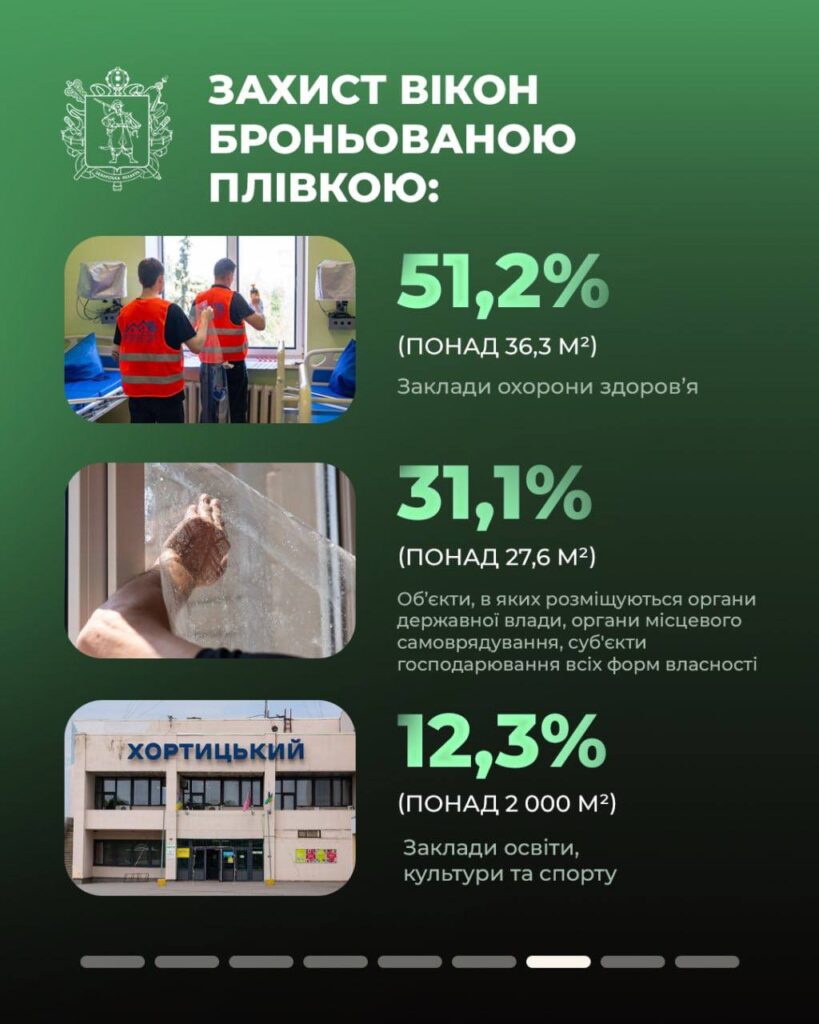 Перші підсумки від початку заходів із захисту об'єктів критичної та соціальної інфраструктури антидроновими сітками й броньованою плівкою у Запоріжжі.
