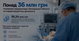Медзаклади Запорізької області отримали понад 36 мільйоні гривень за кардіохірургічну допомогу